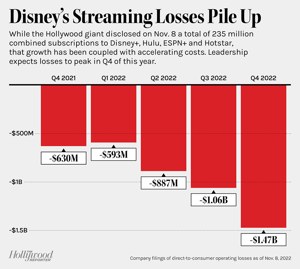 Disney+ Growth Doesn’t Outweigh Streaming Losses, Pay TV Challenges as Analysts Cut Stock Price Targets